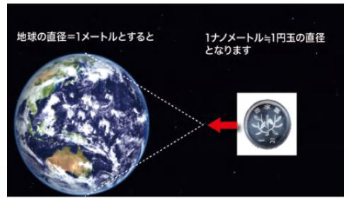 地球の直径を1メートルとすると、1ナノメートルは1円玉の直径となります